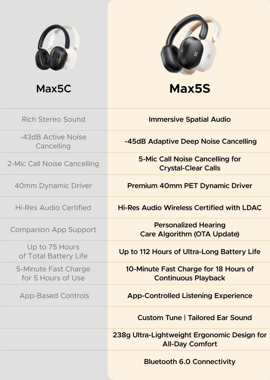 UGREEN MAX5S ANC Over-Ear Bluetooth Headphones, Wireless Gaming Headset, 2026 New Release